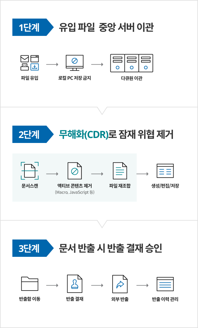 CDR 엔진 탑재로 확장된 보안